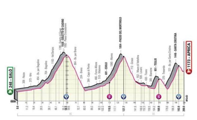 Aostasports.it - GIRO D’ITALIA 2022: 6 TAPPE DI MONTAGNA CON 4 ARRIVI IN SALITA